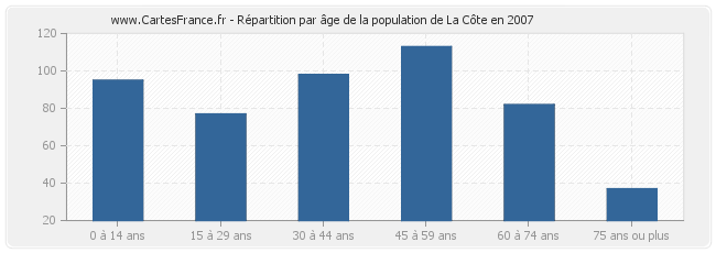 Répartition par âge de la population de La Côte en 2007